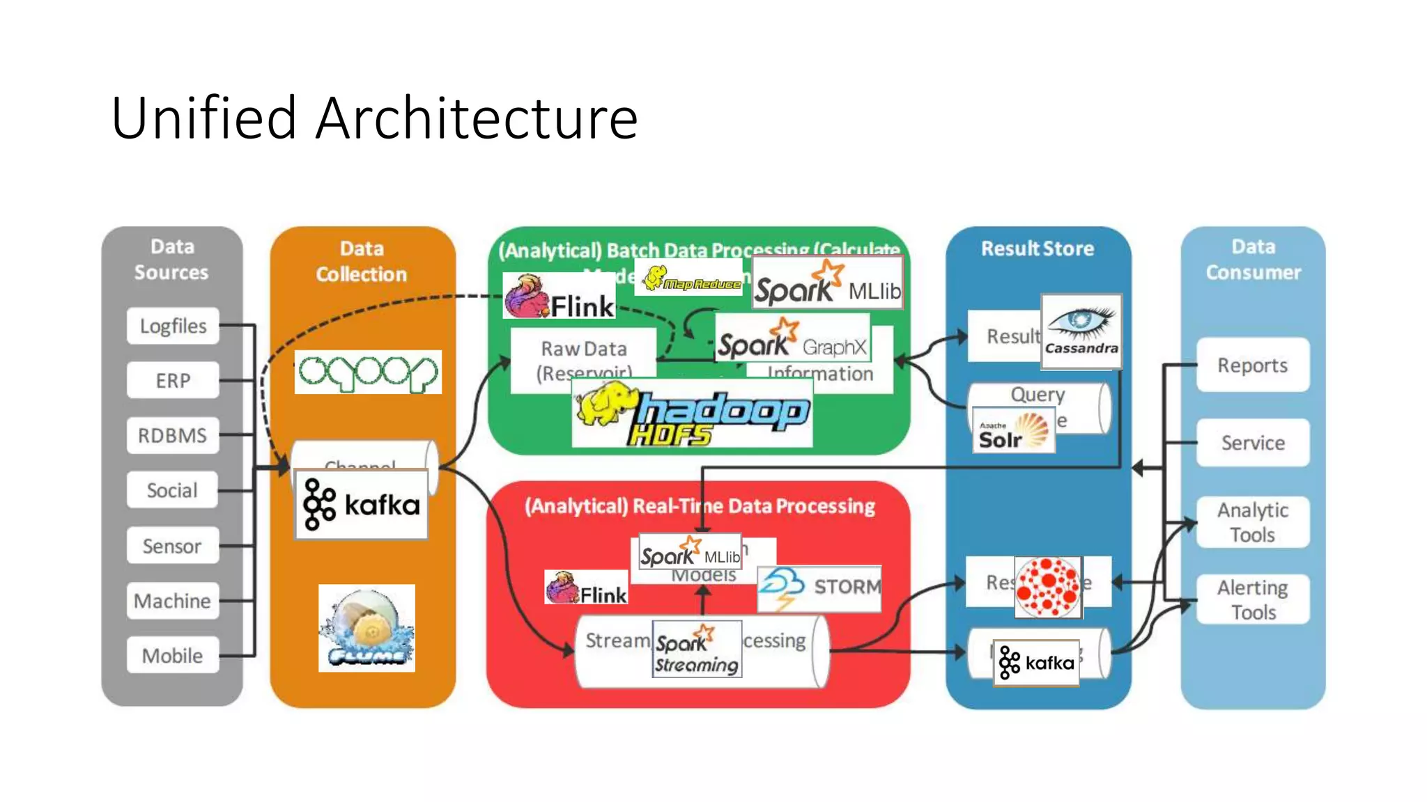 Unified Architecture
 