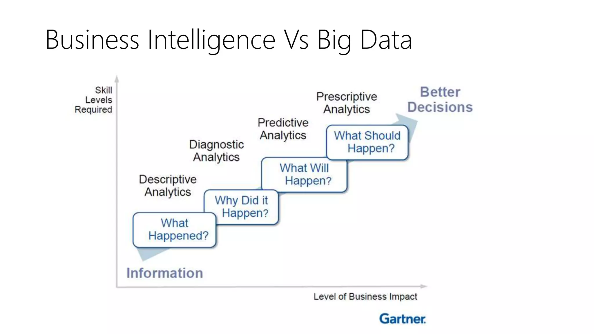 Business Intelligence Vs Big Data
 
