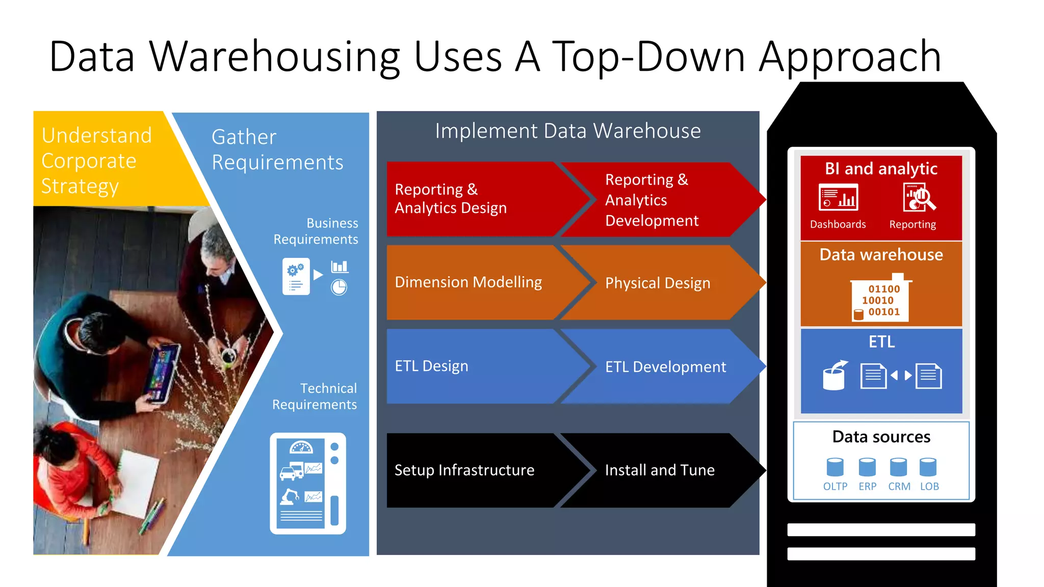 Implement Data Warehouse
Physical Design
ETL Development
Reporting &
Analytics
Development
Install and Tune
Reporting &
Analytics Design
Dimension Modelling
ETL Design
Setup Infrastructure
Understand
Corporate
Strategy
Data Warehousing Uses A Top-Down Approach
Data sources
Gather
Requirements
Business
Requirements
Technical
Requirements
 