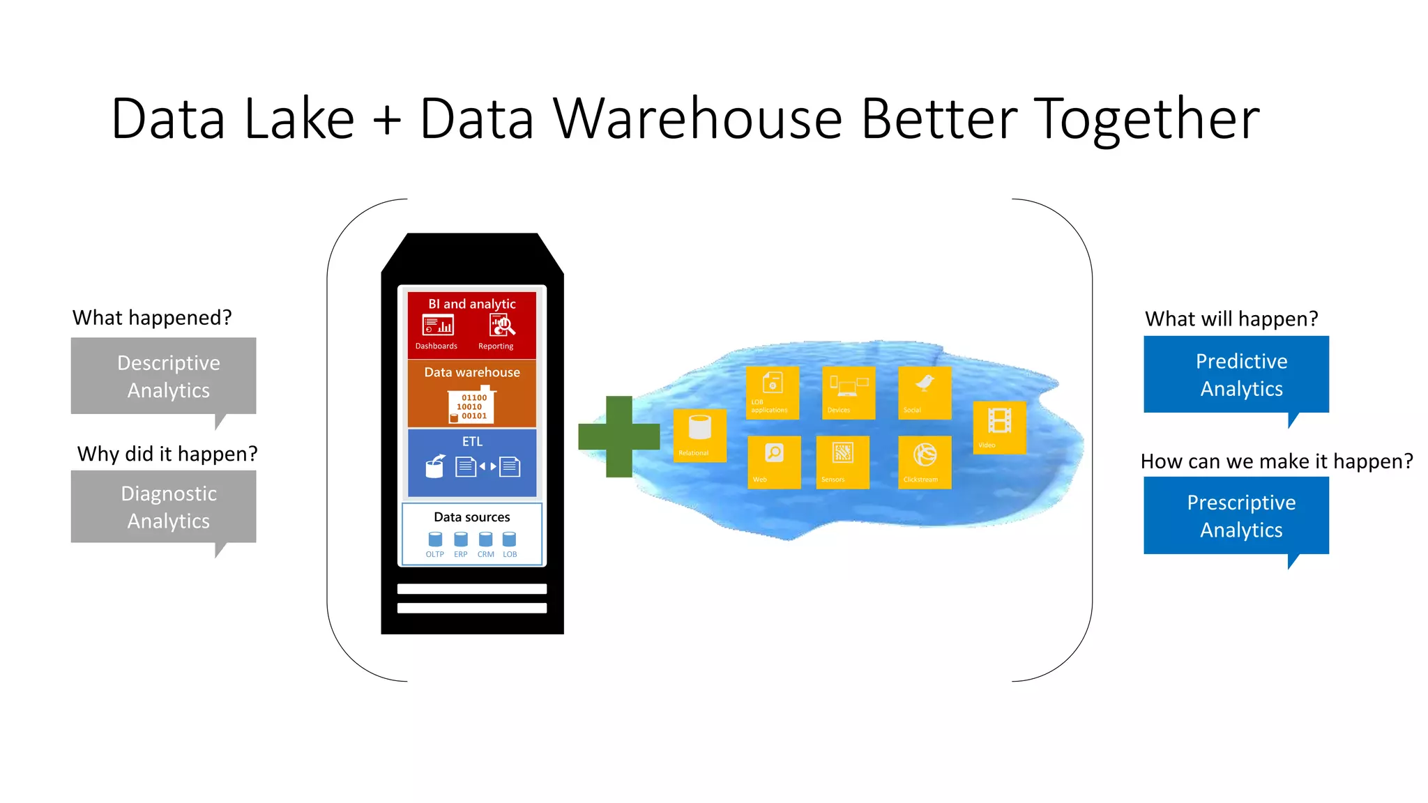 Data Lake + Data Warehouse Better Together
Data sources
What happened?
Descriptive
Analytics
Diagnostic
Analytics
Why did it happen?
What will happen?
Predictive
Analytics
Prescriptive
Analytics
How can we make it happen?
 