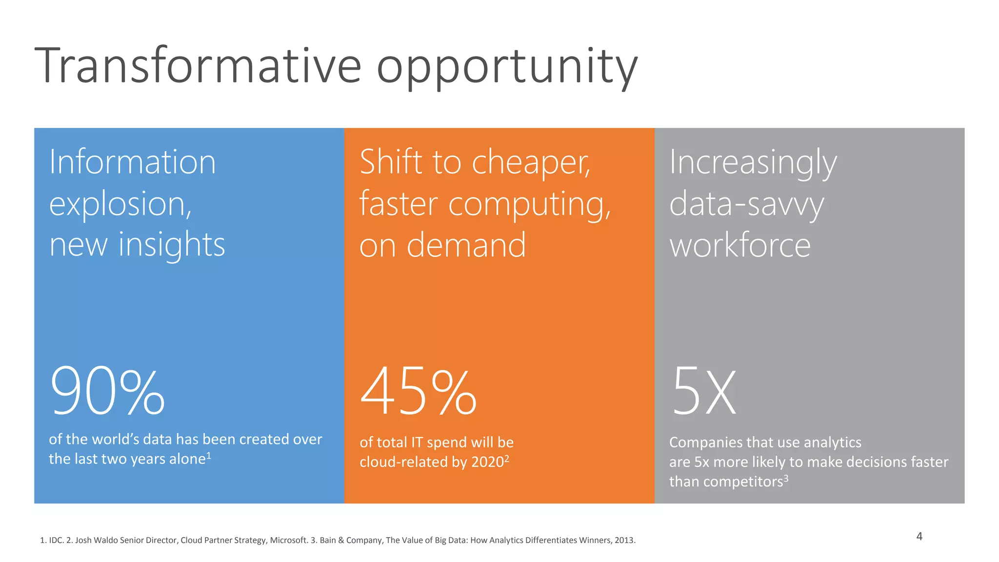 Information
explosion,
new insights
90%of the world’s data has been created over
the last two years alone1
Shift to cheaper,
faster computing,
on demand
45%
of total IT spend will be
cloud-related by 20202
Increasingly
data-savvy
workforce
5X
Companies that use analytics
are 5x more likely to make decisions faster
than competitors3
Transformative opportunity
41. IDC. 2. Josh Waldo Senior Director, Cloud Partner Strategy, Microsoft. 3. Bain & Company, The Value of Big Data: How Analytics Differentiates Winners, 2013.
 