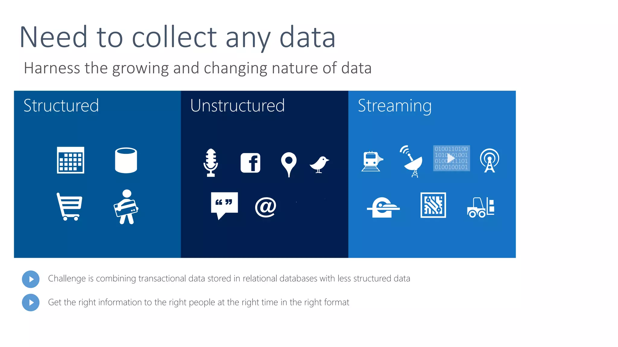 Harness the growing and changing nature of data
Need to collect any data
StreamingStructured
Challenge is combining transactional data stored in relational databases with less structured data
Get the right information to the right people at the right time in the right format
Unstructured
“ ”
 