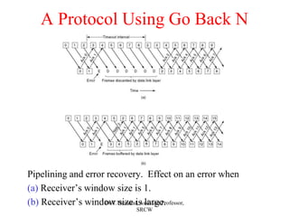 A Protocol Using Go Back N
Pipelining and error recovery. Effect on an error when
(a) Receiver’s window size is 1.
(b) Receiver’s window size is large.
Dr.T.Thendral, Assistant Professor,
SRCW
 