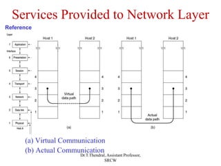Services Provided to Network Layer
(a) Virtual Communication
(b) Actual Communication
Reference
Dr.T.Thendral, Assistant Professor,
SRCW
 