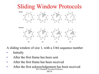 Sliding Window Protocols
A sliding window of size 1, with a 3-bit sequence number
• Initially
• After the first frame has been sent
• After the first frame has been received
• After the first acknowledgement has been received
Dr.T.Thendral, Assistant Professor,
SRCW
 