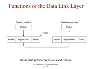 Functions of the Data Link Layer
Relationship between packets and frames.
Dr.T.Thendral, Assistant Professor,
SRCW
 