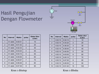 Hasil Pengujian Dengan Flowmeter Kran 1 ditutup Kran 1 dibuka No Interval Waktu pulsa Gelas Ukur (Liter) 1 51 detik 8:00:51 1 10 2 51 detik 8:01:42 2 20 3 51 detik 8:02:33 3 30 4 51 detik 8:03:24 4 40 5 51 detik 8:04:15 5 50 6 51 detik 8:05:06 6 60 7 51 detik 8:05:57 7 70 8 51 detik 8:06:48 8 80 9 51 detik 8:07:39 9 90 No Interval Waktu pulsa Gelas ukur (Liter) 1 0:02:10 8:32:10 1 10 2 0:02:10 8:34:20 2 20 3 0:02:10 8:36:30 3 30 4 0:02:10 8:38:40 4 40 5 0:02:10 8:40:50 5 50 6 0:02:10 8:43:00 6 60 7 0:02:10 8:45:10 7 70 8 0:02:10 8:47:20 8 80 9 0:02:10 8:49:30 9 90 10 0:02:10 8:51:40 10 100 