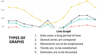 TYPES OF
GRAPHS
Line Graph
1. Data cover a long period of time
2. Several series are compared
3. Movements are to be emphasized
4. Trends are to be established
5. Estimates are to be forcasted
 
