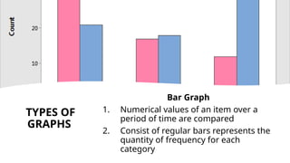 TYPES OF
GRAPHS
Bar Graph
1. Numerical values of an item over a
period of time are compared
2. Consist of regular bars represents the
quantity of frequency for each
category
 