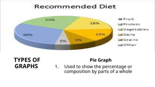 TYPES OF
GRAPHS
Pie Graph
1. Used to show the percentage or
composition by parts of a whole
 