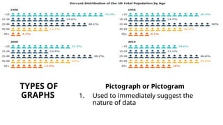 TYPES OF
GRAPHS
Pictograph or Pictogram
1. Used to immediately suggest the
nature of data
 