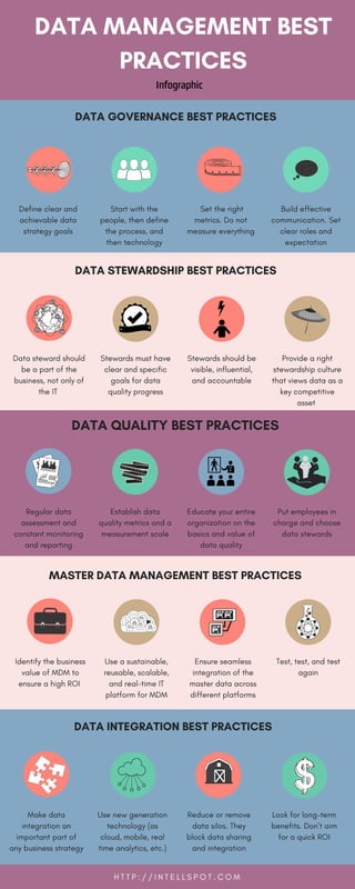 DATA MANAGEMENT BEST
PRACTICES
DATA GOVERNANCE BEST PRACTICES
Define clear and
achievable data
strategy goals
Start with the
people, then define
the process, and
then technology
Build effective
communication. Set
clear roles and
expectation
 Set the right
metrics. Do not
measure everything
DATA STEWARDSHIP BEST PRACTICES
Data steward should
be a part of the
business, not only of
the IT 
Stewards must have
clear and specific
goals for data
quality progress
Provide a right
stewardship culture
that views data as a
key competitive
asset 
Stewards should be
visible, influential,
and accountable
DATA QUALITY BEST PRACTICES
Regular data
assessment and
constant monitoring
and reporting
Establish data
quality metrics and a
measurement scale
Put employees in
charge and choose
data stewards
Educate your entire
organization on the
basics and value of
data quality
MASTER DATA MANAGEMENT BEST PRACTICES
Identify the business
value of MDM to
ensure a high ROI 
Use a sustainable,
reusable, scalable,
and real-time IT
platform for MDM
Test, test, and test
again
Ensure seamless
integration of the
master data across
different platforms
DATA INTEGRATION BEST PRACTICES
Make data
integration an
important part of
any business strategy
Use new generation
technology (as
cloud, mobile, real
time analytics, etc.)
Look for long-term
benefits. Don’t aim
for a quick ROI
Reduce or remove
data silos. They
block data sharing
and integration
H T T P : / / I N T E L L S P O T . C O M
Infographic
 