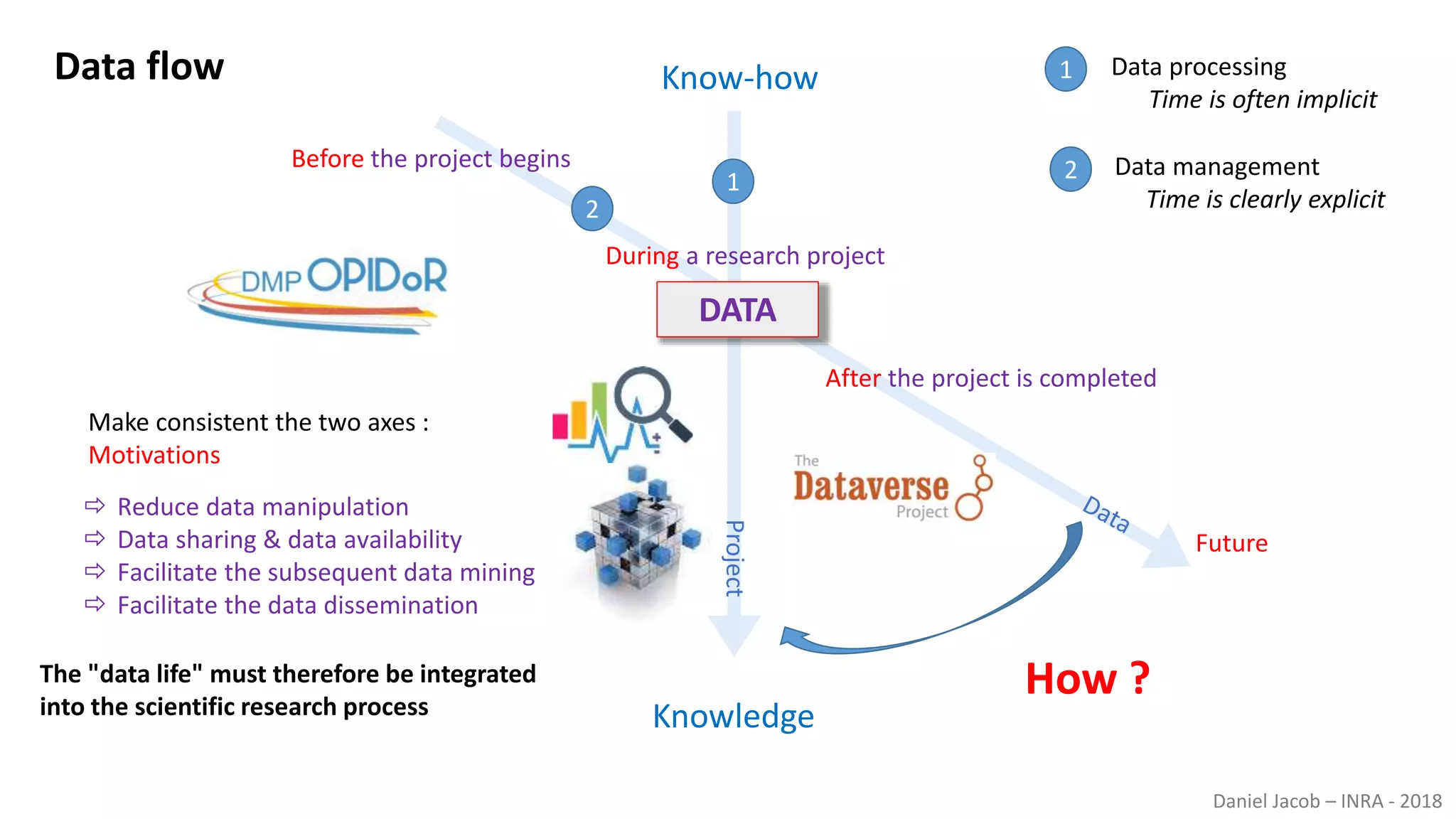 Daniel Jacob – INRA - 2018
Before the project begins
After the project is completed
Future
During a research project
Know-how
KnowledgeProject
Data flow
2
1 2
1
Data management
Time is clearly explicit
Data processing
Time is often implicit
 Reduce data manipulation
 Data sharing & data availability
 Facilitate the subsequent data mining
 Facilitate the data dissemination
Make consistent the two axes :
Motivations
How ?
DATA
The "data life" must therefore be integrated
into the scientific research process
 
