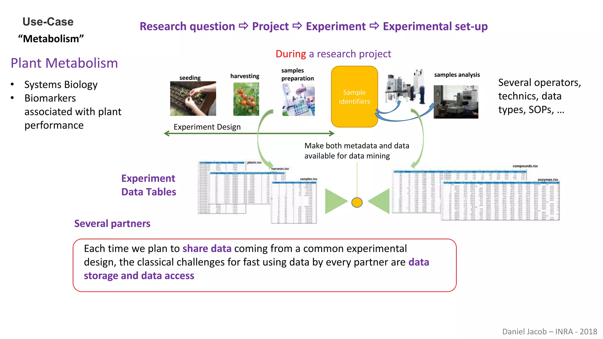 Daniel Jacob – INRA - 2018
seeding harvesting
samples
preparation
samples analysis
Sample
identifiers
Experiment
Data Tables
Experiment Design
Make both metadata and data
available for data mining
Several operators,
technics, data
types, SOPs, …
Each time we plan to share data coming from a common experimental
design, the classical challenges for fast using data by every partner are data
storage and data access
Several partners
Use-Case
“Metabolism”
Research question  Project  Experiment  Experimental set-up
During a research project
Plant Metabolism
• Systems Biology
• Biomarkers
associated with plant
performance
 