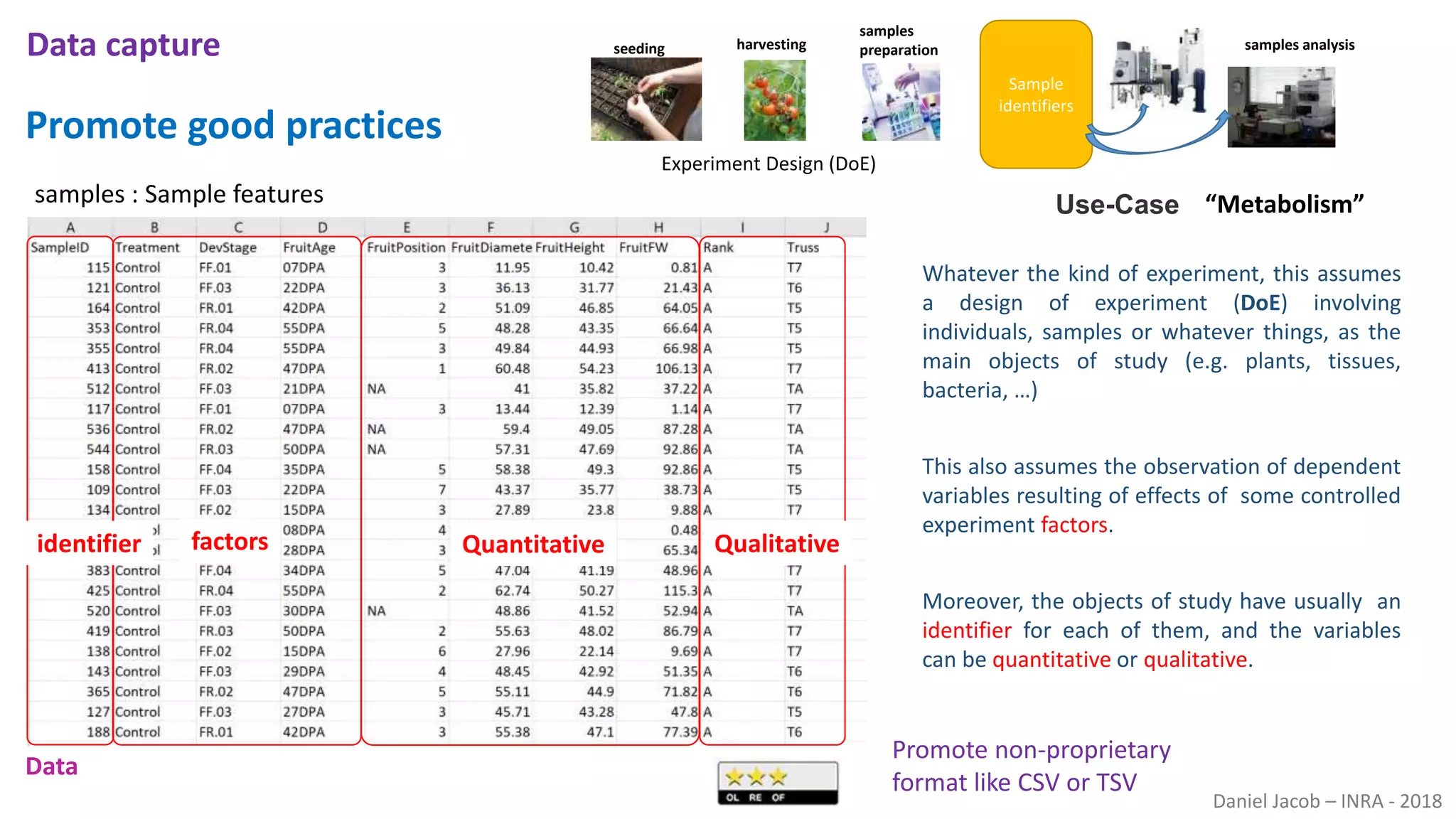Daniel Jacob – INRA - 2018
Whatever the kind of experiment, this assumes
a design of experiment (DoE) involving
individuals, samples or whatever things, as the
main objects of study (e.g. plants, tissues,
bacteria, …)
This also assumes the observation of dependent
variables resulting of effects of some controlled
experiment factors.
Moreover, the objects of study have usually an
identifier for each of them, and the variables
can be quantitative or qualitative.
Promote good practices
samples : Sample features
Data capture The experimental context: needs / wishesseeding harvesting
samples
preparation
Sample
identifiers
Experiment Design (DoE)
samples analysis
Use-Case “Metabolism”
identifier factors Quantitative Qualitative
Data
Promote non-proprietary
format like CSV or TSV
 