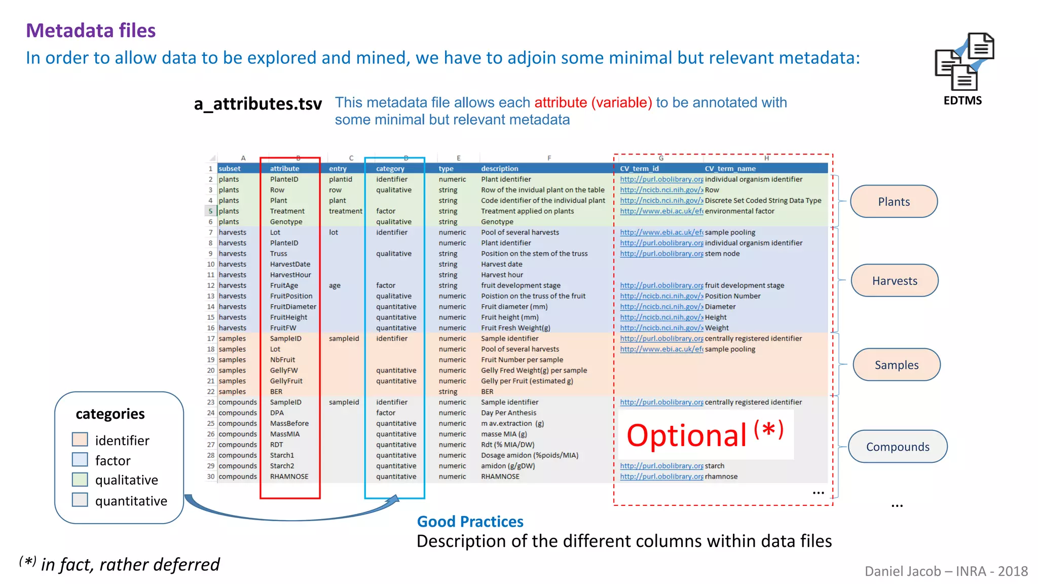 Daniel Jacob – INRA - 2018
a_attributes.tsv This metadata file allows each attribute (variable) to be annotated with
some minimal but relevant metadata
factor
quantitative
qualitative
identifier
categories
EDTMS
Metadata files
In order to allow data to be explored and mined, we have to adjoin some minimal but relevant metadata:
Plants
Harvests
Samples
Compounds
…
…
Optional (*)
Good Practices
Description of the different columns within data files
(*) in fact, rather deferred
 