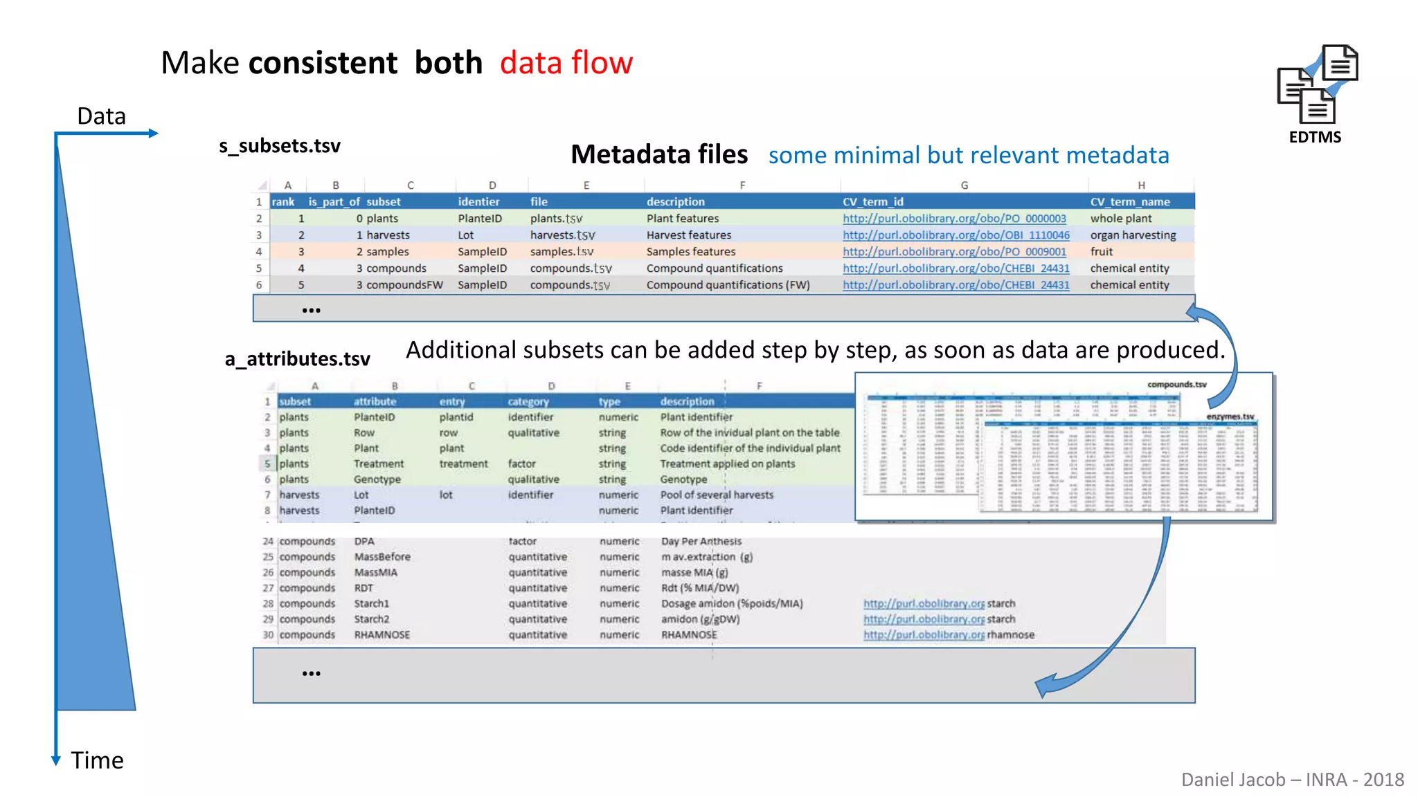 Daniel Jacob – INRA - 2018
s_subsets.tsv
a_attributes.tsv
…
…
EDTMS
Time
Data
Make consistent both data flow
Additional subsets can be added step by step, as soon as data are produced.
Metadata files some minimal but relevant metadata
 