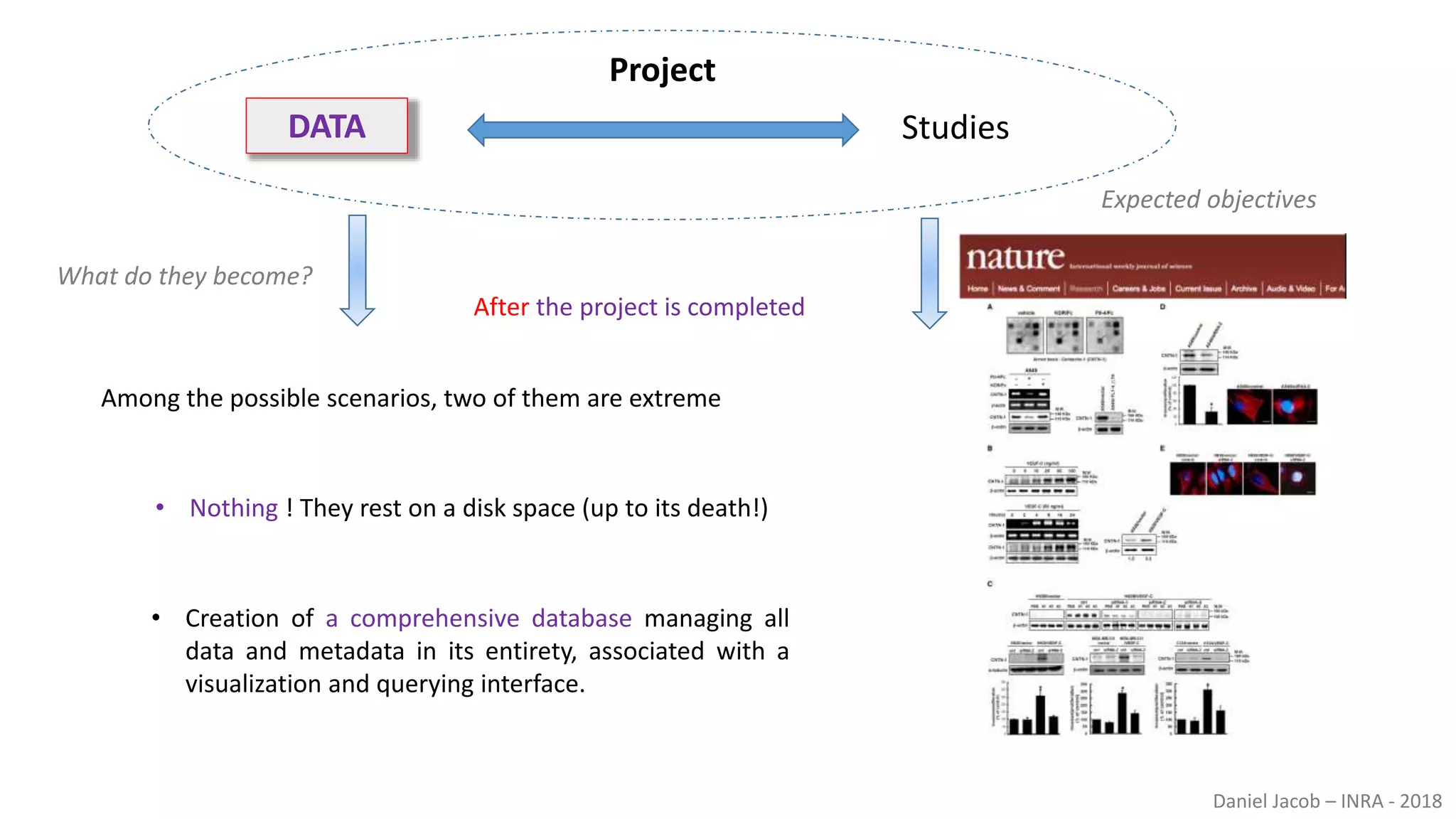Daniel Jacob – INRA - 2018
What do they become?
• Nothing ! They rest on a disk space (up to its death!)
Among the possible scenarios, two of them are extreme
• Creation of a comprehensive database managing all
data and metadata in its entirety, associated with a
visualization and querying interface.
Expected objectives
After the project is completed
DATA Studies
Project
 