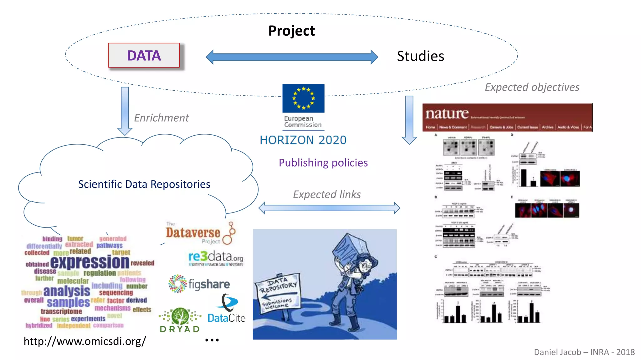 Daniel Jacob – INRA - 2018
Expected objectives
Scientific Data Repositories
Enrichment
Expected links
DATA Studies
Project
Publishing policies
http://www.omicsdi.org/ …
 