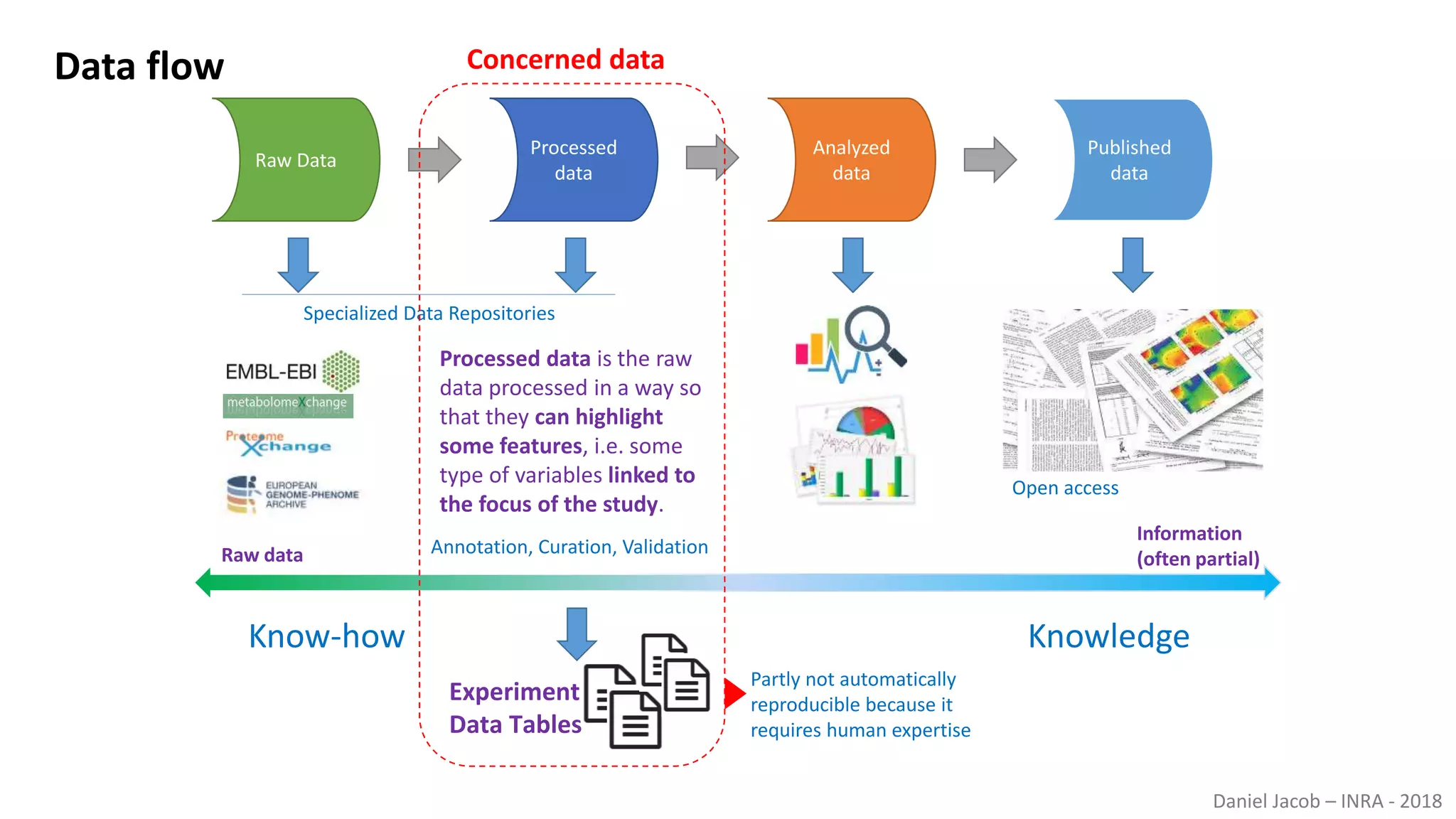 Daniel Jacob – INRA - 2018
Raw Data
Processed
data
Analyzed
data
Published
data
Processed data is the raw
data processed in a way so
that they can highlight
some features, i.e. some
type of variables linked to
the focus of the study.
Raw data
Information
(often partial)
Open access
Specialized Data Repositories
Data flow Concerned data
Experiment
Data Tables
Know-how Knowledge
Annotation, Curation, Validation
Partly not automatically
reproducible because it
requires human expertise
 