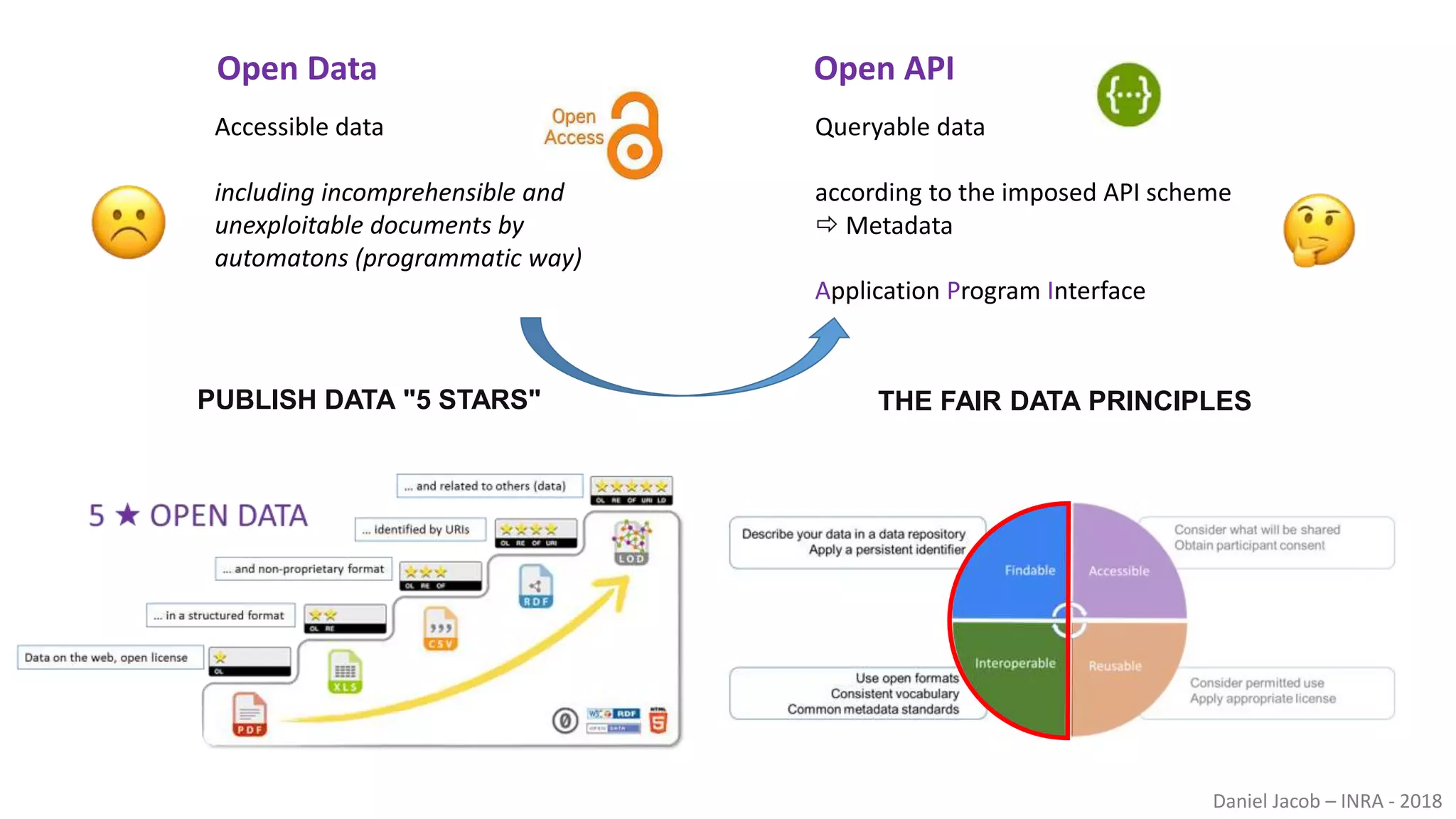 Daniel Jacob – INRA - 2018
Open Data
Accessible data
including incomprehensible and
unexploitable documents by
automatons (programmatic way)
Open API
Queryable data
according to the imposed API scheme
 Metadata
Application Program Interface
PUBLISH DATA "5 STARS" THE FAIR DATA PRINCIPLES
 