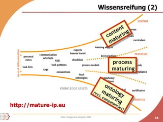 Wissensreifung (2) content maturing ontology maturing (incl. competencies) process maturing http://mature-ip.eu 