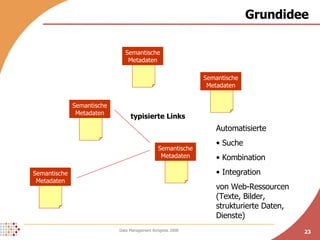 Grundidee Semantische Metadaten Semantische Metadaten Semantische Metadaten Semantische Metadaten Semantische Metadaten Automatisierte Suche Kombination Integration von Web-Ressourcen (Texte, Bilder, strukturierte Daten, Dienste) typisierte Links 