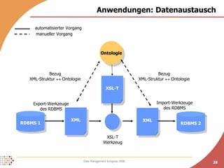 Anwendungen: Datenaustausch RDBMS 1 RDBMS 2 XML XML Ontologie XSL-T Export-Werkzeuge des RDBMS Import-Werkzeuge des RDBMS Bezug XML-Struktur    Ontologie Bezug XML-Struktur    Ontologie XSL-T Werkzeug automatisierter Vorgang manueller Vorgang 