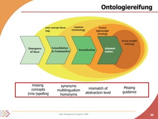 Ontologiereifung missing  concepts (mis-)spelling synonyms multilingualism homonyms mismatch of abstraction level Missing guidance 