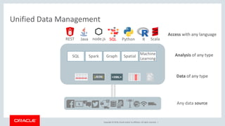 Copyright © 2018, Oracle and/or its affiliates. All rights reserved. |
Unified Data Management
Data of any type
Any data s...