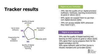 Tracker results
59% rate the quality of digital teaching and
learning on their course as good or above (Q18)
34% agree their course prepares them for the
digital workplace (Q17d)
50% agree software used on their course is
industry standard and up-to-date (Q16c)
• 74% rate the quality of our digital provision
(software, hardware, learning environment)
as good or above (Q13)
• 69% agree we support them to use their
own digital devices (Q9a)
• 79% can access reliable WIFI whenever
they need it (Q7)74%
69%
79%
59%
34%
50%
Quality of digital
provision
Own device
support
Reliable WIFI
Quality of digital
teaching &
learning
Preparation for
digital
workplace
Up-to-date
software
 