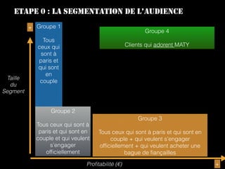 ETAPE 0 : LA SEGMENTATION DE L’AUDIENCE
Groupe 1
Tous
ceux qui
sont à
paris et
qui sont
en
couple
Groupe 2
Tous ceux qui sont à
paris et qui sont en
couple et qui veulent
s’engager
ofﬁciellement
Groupe 3
Tous ceux qui sont à paris et qui sont en
couple + qui veulent s’engager
ofﬁciellement + qui veulent acheter une
bague de ﬁançailles
Groupe 4
Clients qui adorent MATY
+
+
Proﬁtabilité (€)
Taille
du
Segment
 