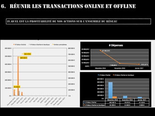 6. RÉUNIR LES TRANSACTIONS ONLINE ET OFFLINE
IV.QUEL EST LA PROFITABILITÉ DE NOS ACTIONS SUR L’ENSEMBLE DU RÉSEAU
 