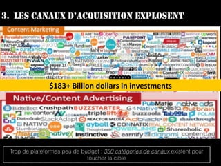 3. LES CANAUX D’ACQUISITION EXPLOSENT
Trop de plateformes peu de budget : 350 catégories de canaux existent pour
toucher la cible
$183+	Billion	dollars	in	investments	
 
