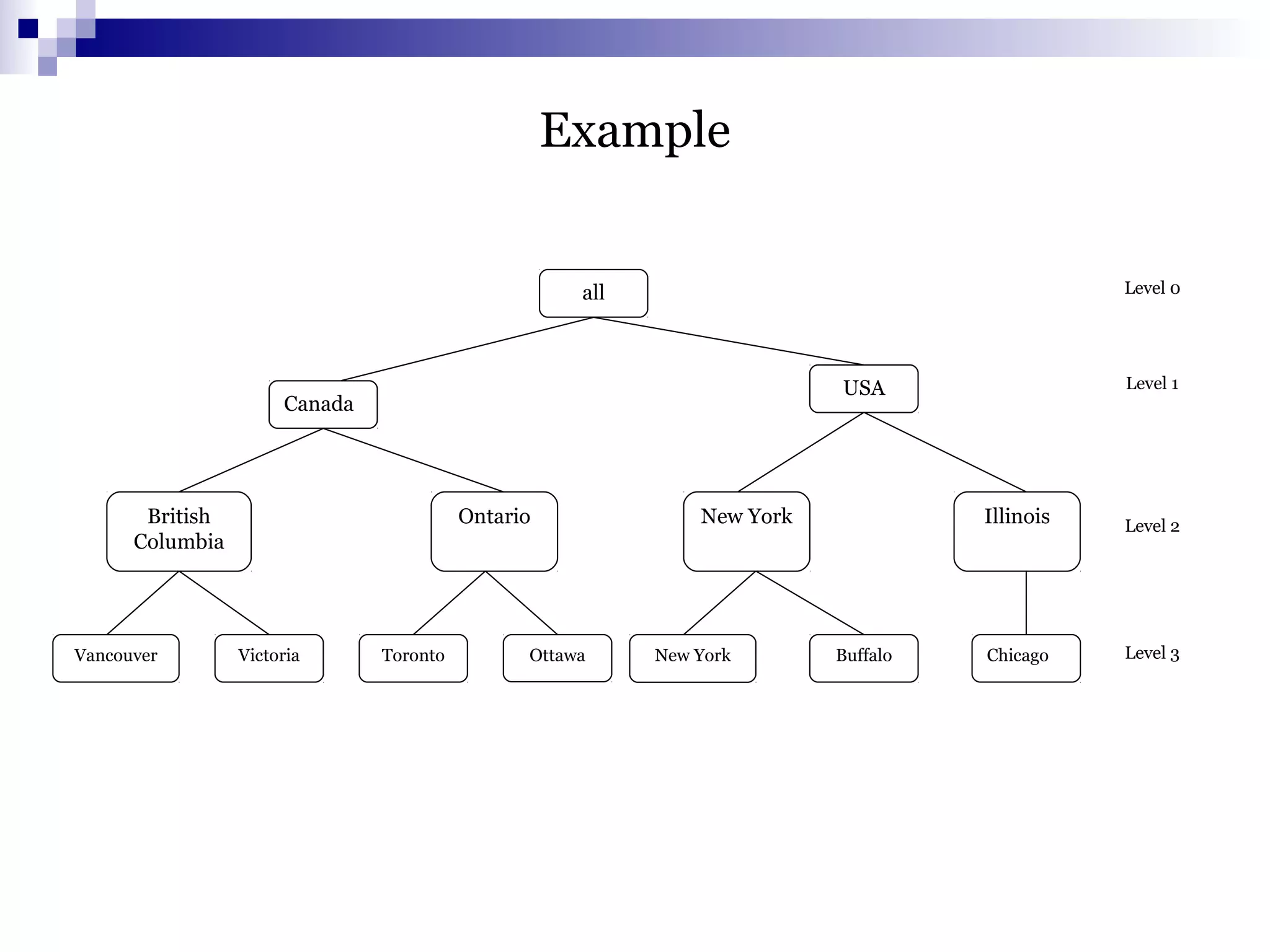 all
Canada
USA
British
Columbia
Ontario
VictoriaVancouver Toronto Ottawa
New York Illinois
New York Buffalo Chicago
Level 0
Level 3
Level 2
Level 1
Example
 