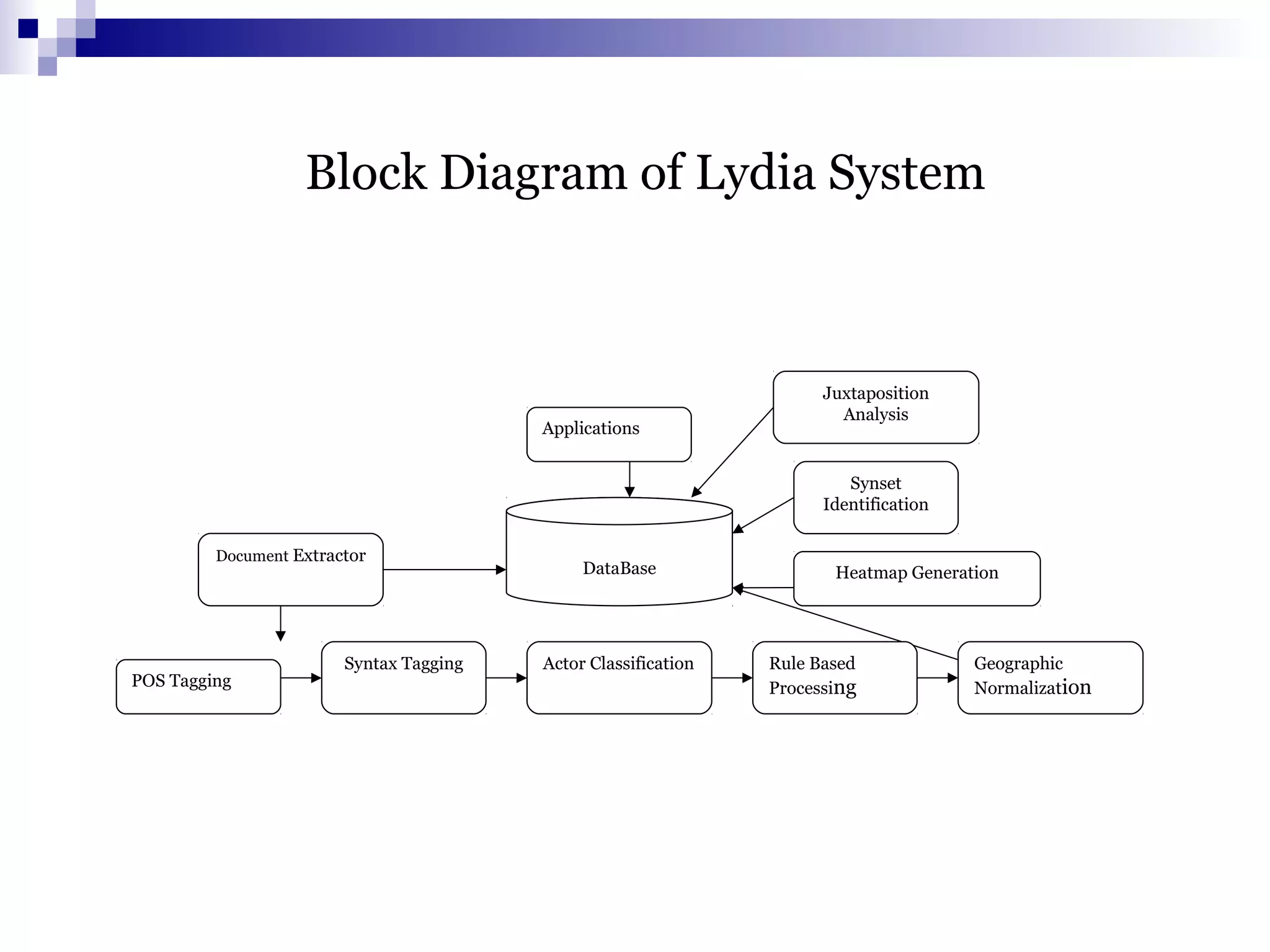 Block Diagram of Lydia System
Document Extractor
DataBase
Applications
Juxtaposition
Analysis
Synset
Identification
Heatmap Generation
POS Tagging
Syntax Tagging Actor Classification Geographic
Normalization
Rule Based
Processing
 