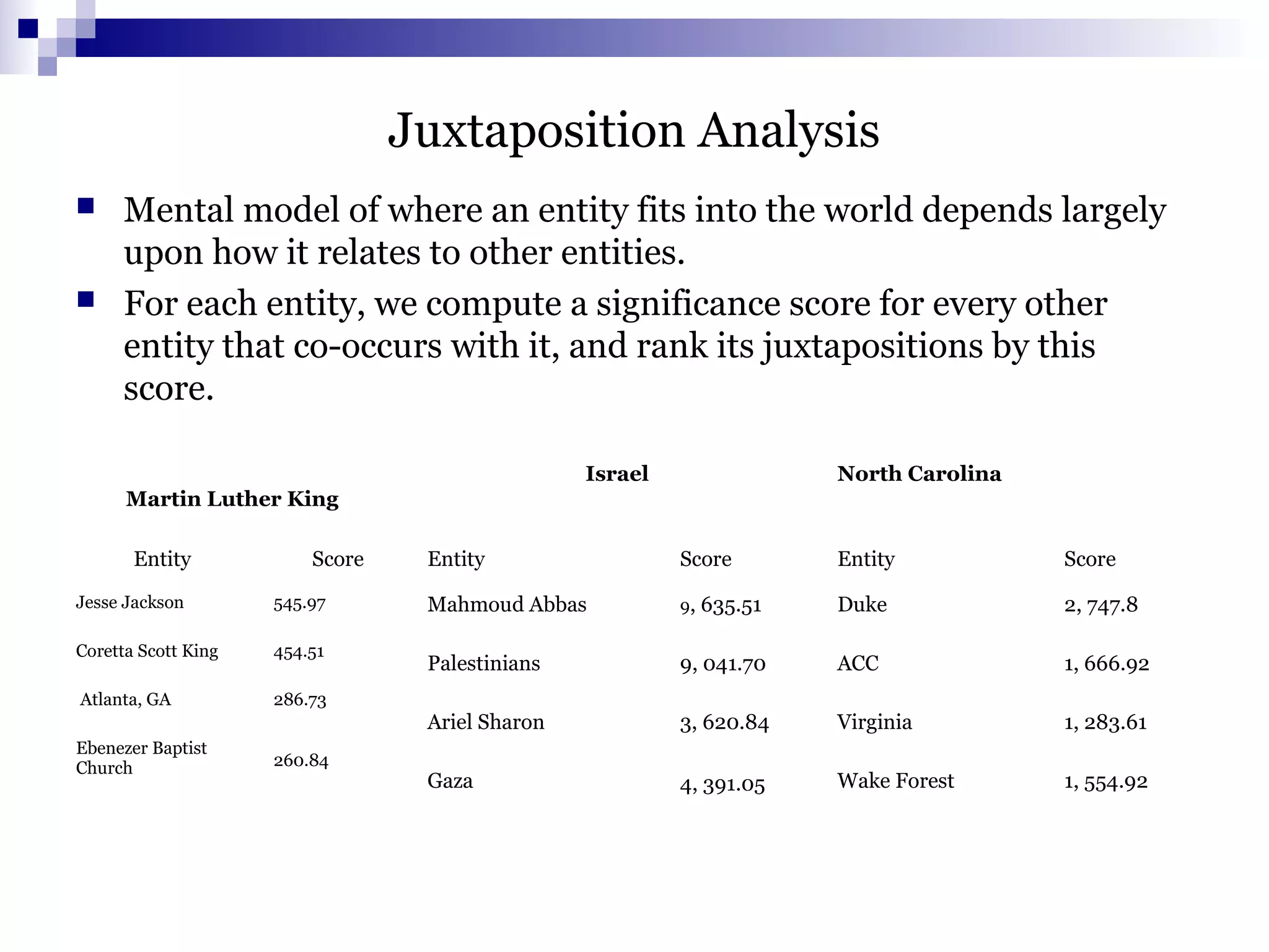 Juxtaposition Analysis
 Mental model of where an entity fits into the world depends largely
upon how it relates to other entities.
 For each entity, we compute a significance score for every other
entity that co-occurs with it, and rank its juxtapositions by this
score.
Martin Luther King
Israel North Carolina
Entity Score Entity Score Entity Score
Jesse Jackson
Coretta Scott King
Atlanta, GA
Ebenezer Baptist
Church
545.97
454.51
286.73
260.84
Mahmoud Abbas
Palestinians
Ariel Sharon
Gaza
9, 635.51
9, 041.70
3, 620.84
4, 391.05
Duke
ACC
Virginia
Wake Forest
2, 747.8
1, 666.92
1, 283.61
1, 554.92
 