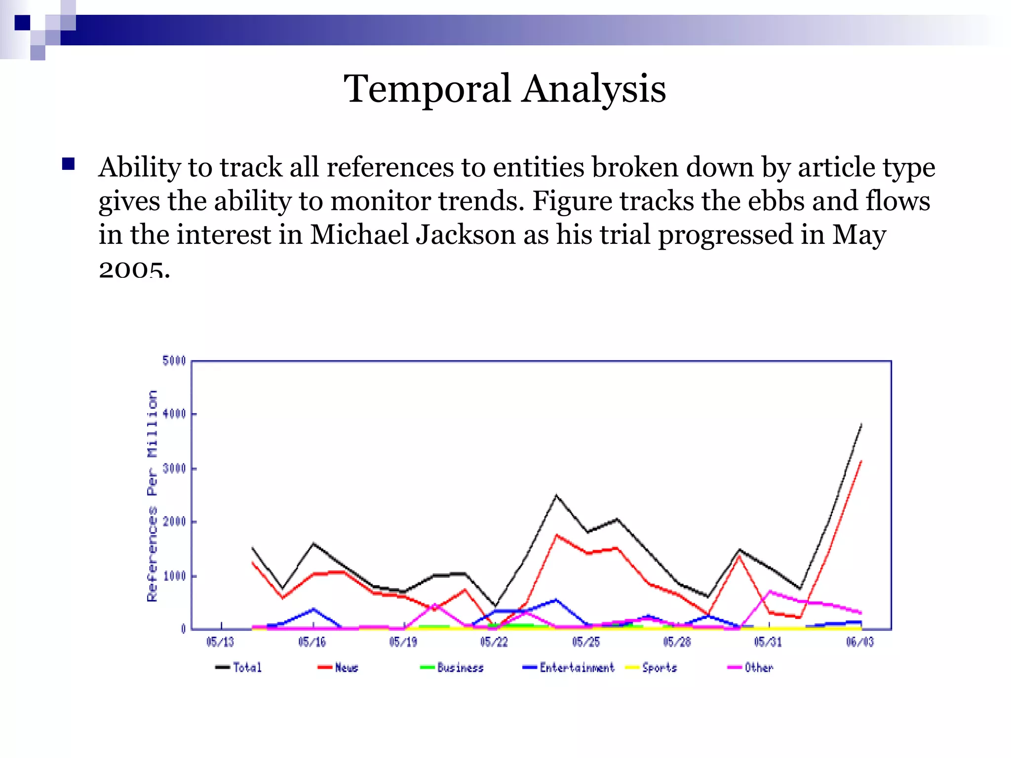 Temporal Analysis
 Ability to track all references to entities broken down by article type
gives the ability to monitor trends. Figure tracks the ebbs and flows
in the interest in Michael Jackson as his trial progressed in May
2005.
 