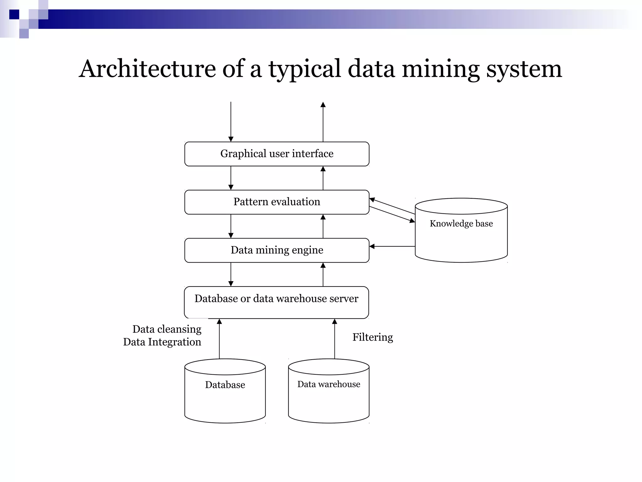 Architecture of a typical data mining system
Graphical user interface
Pattern evaluation
Data mining engine
Database or data warehouse server
Database Data warehouse
Knowledge base
Filtering
Data cleansing
Data Integration
 