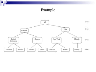 all
Canada
USA
British
Columbia
Ontario
VictoriaVancouver Toronto Ottawa
New York Illinois
New York Buffalo Chicago
Level 0
Level 3
Level 2
Level 1
Example
 