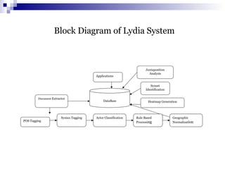 Block Diagram of Lydia System
Document Extractor
DataBase
Applications
Juxtaposition
Analysis
Synset
Identification
Heatmap Generation
POS Tagging
Syntax Tagging Actor Classification Geographic
Normalization
Rule Based
Processing
 