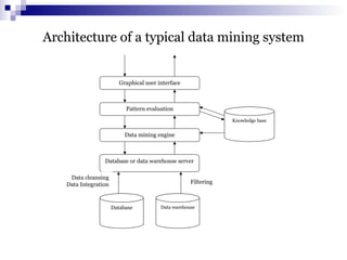 Architecture of a typical data mining system
Graphical user interface
Pattern evaluation
Data mining engine
Database or data warehouse server
Database Data warehouse
Knowledge base
Filtering
Data cleansing
Data Integration
 