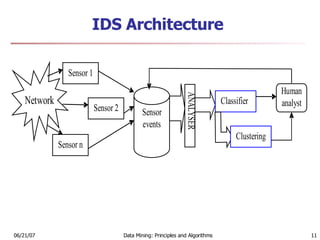 IDS Architecture 