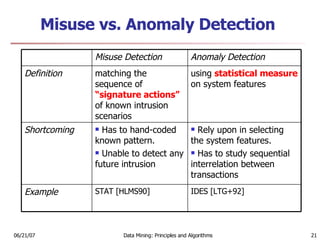 Misuse vs. Anomaly Detection STAT [HLMS90] Has to hand-coded known pattern.  Unable to detect any future intrusion matching the sequence of  “signature actions”  of known intrusion scenarios Misuse Detection Example Shortcoming Definition IDES [LTG+92] Rely upon in selecting the system features. Has to study sequential interrelation between transactions using  statistical measure  on system features Anomaly Detection 