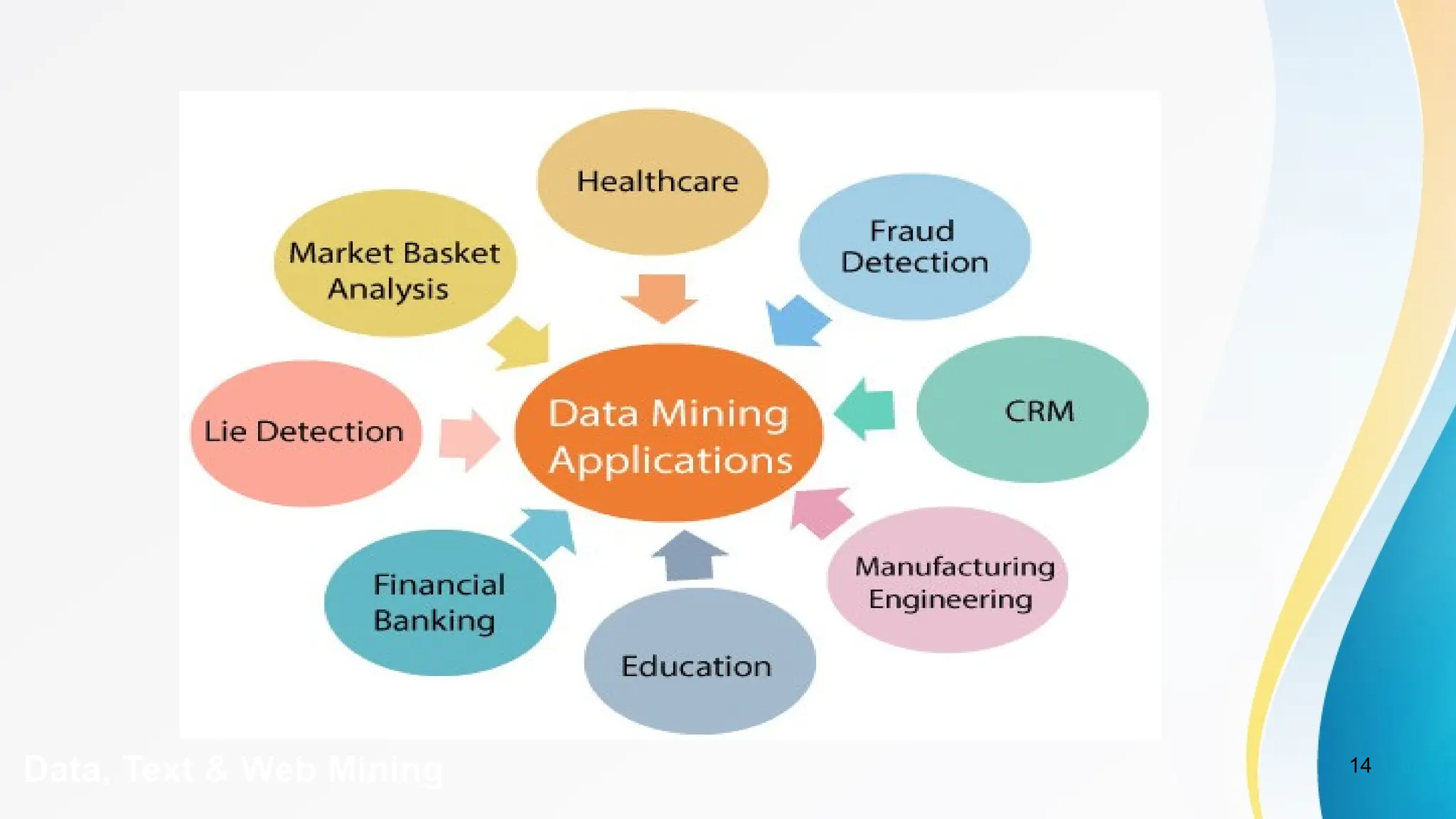 14
Data, Text & Web Mining
 