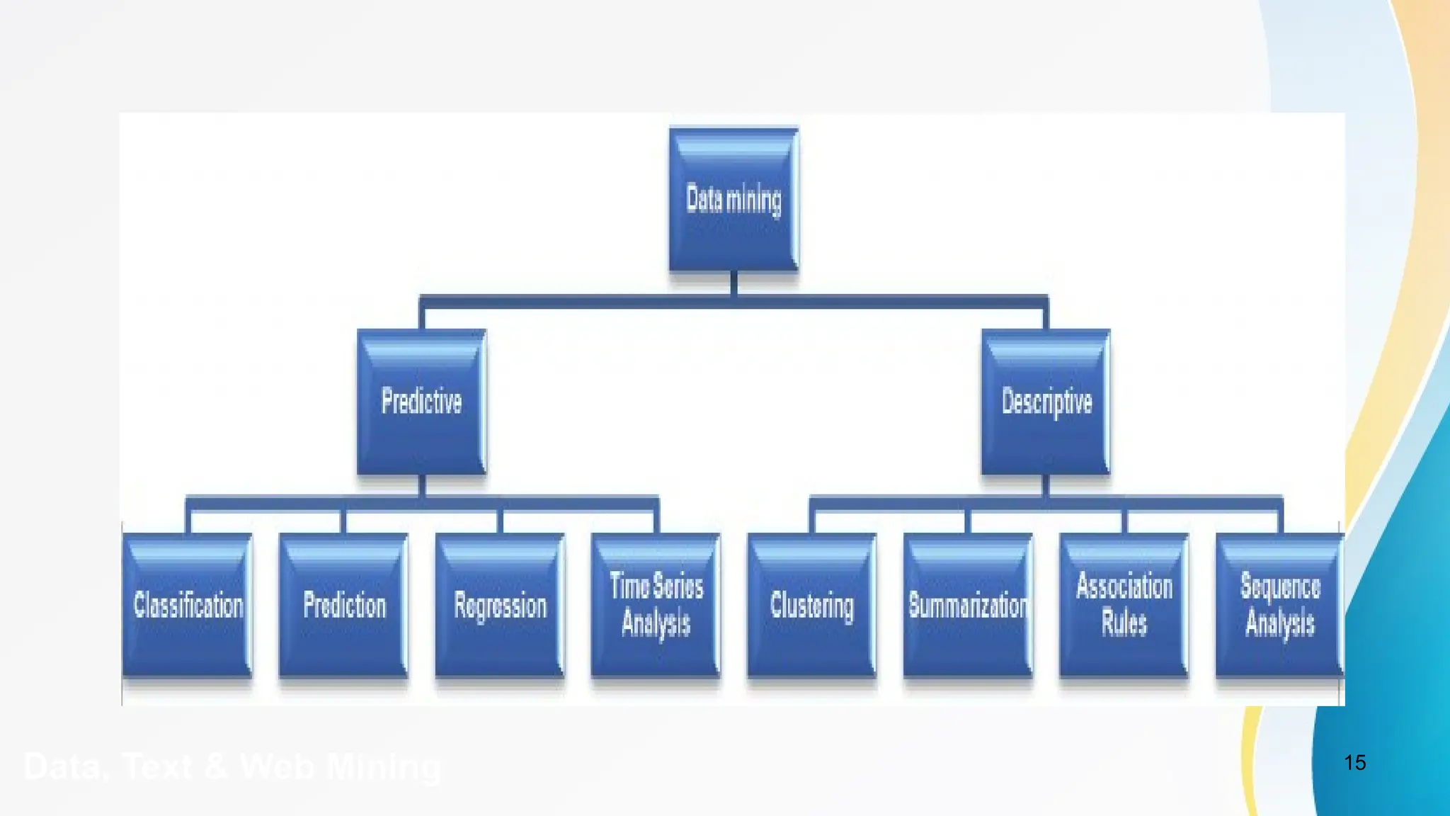 15
Data, Text & Web Mining
 