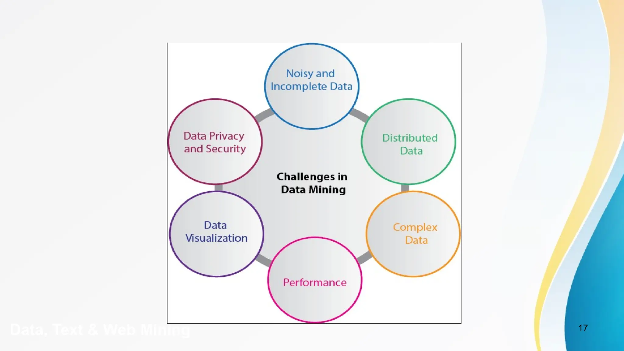 17
Data, Text & Web Mining
 