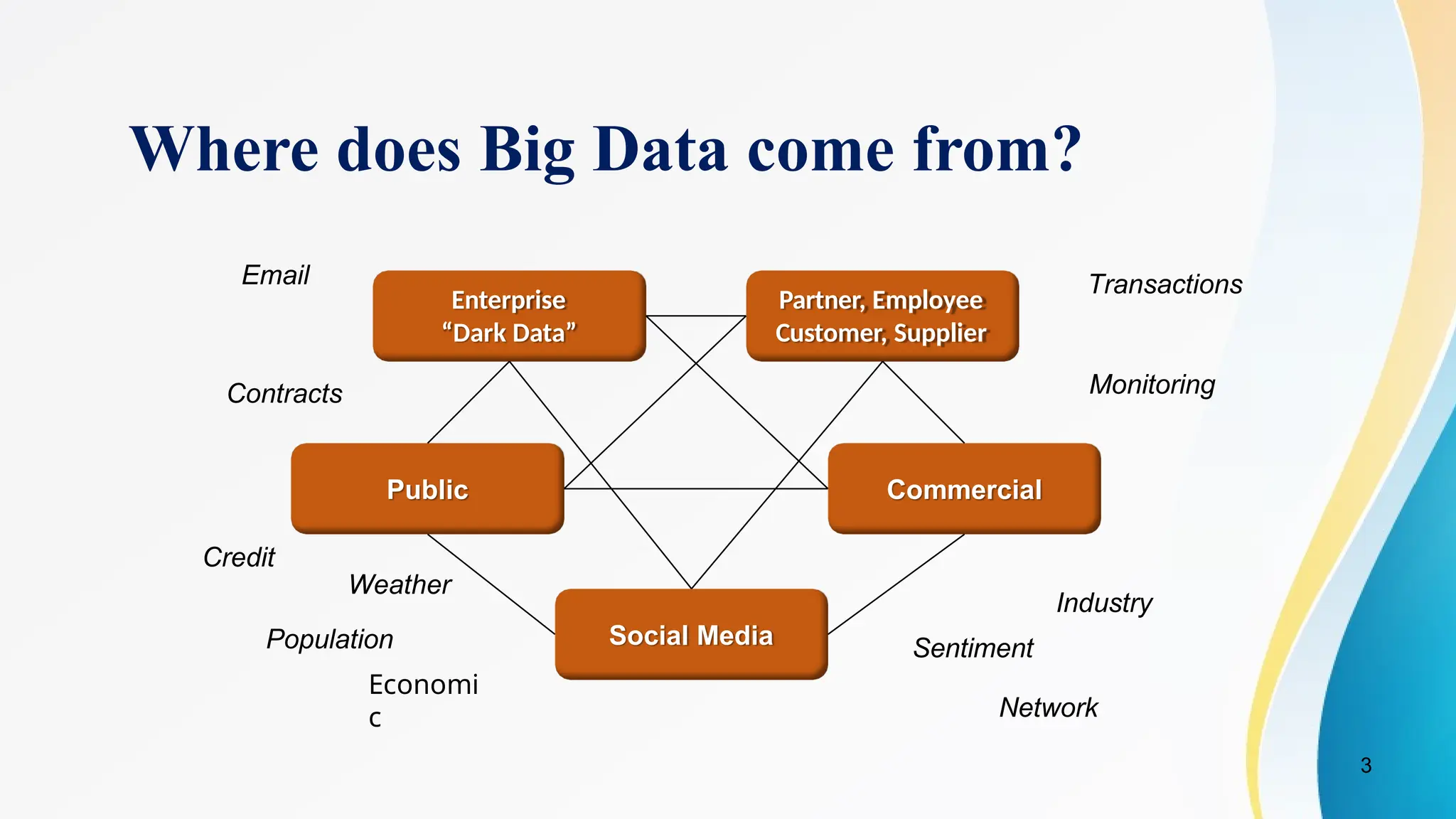 3
Enterprise
“Dark Data”
Partner, Employee
Customer, Supplier
Public Commercial
Social Media
Transactions
Monitoring
Population
Economi
c
Sentiment
Email
Contracts
Network
Industry
Credit
Weather
Where does Big Data come from?
 