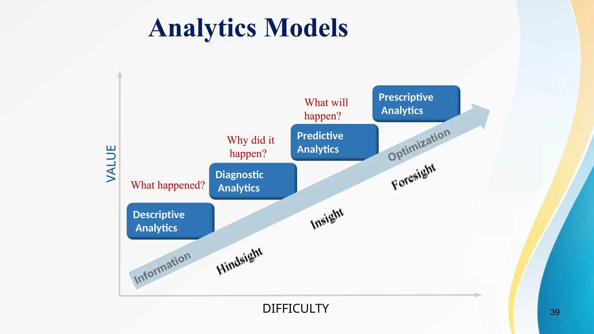 39
Prescriptive
Analytics
Predictive
Analytics
Diagnostic
Analytics
What happened?
What will
happen?
Why did it
happen?
Descriptive
Analytics
VALUE
DIFFICULTY
Analytics Models
 