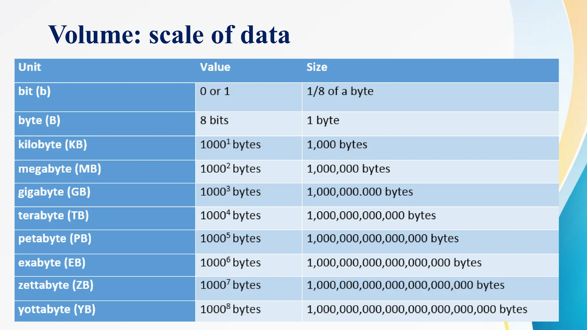 6
Volume: scale of data
 